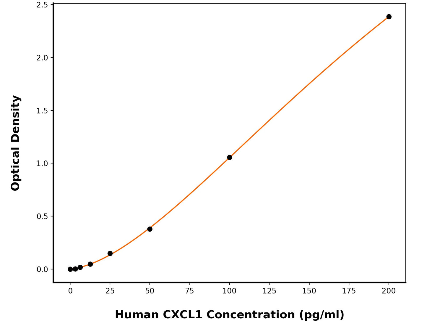 Human Growth-Regulated Alpha Protein (CXCL1) ELISA Kit