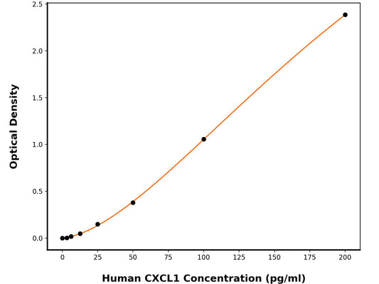 Human Growth-Regulated Alpha Protein (CXCL1) ELISA Kit