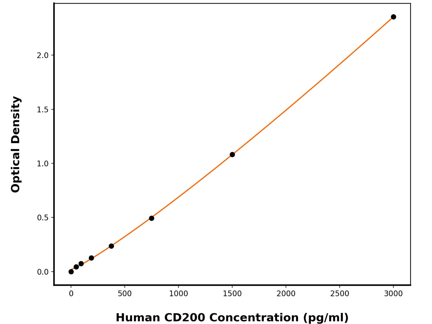 Human Ox-2 Membrane Glycoprotein (CD200) ELISA Kit