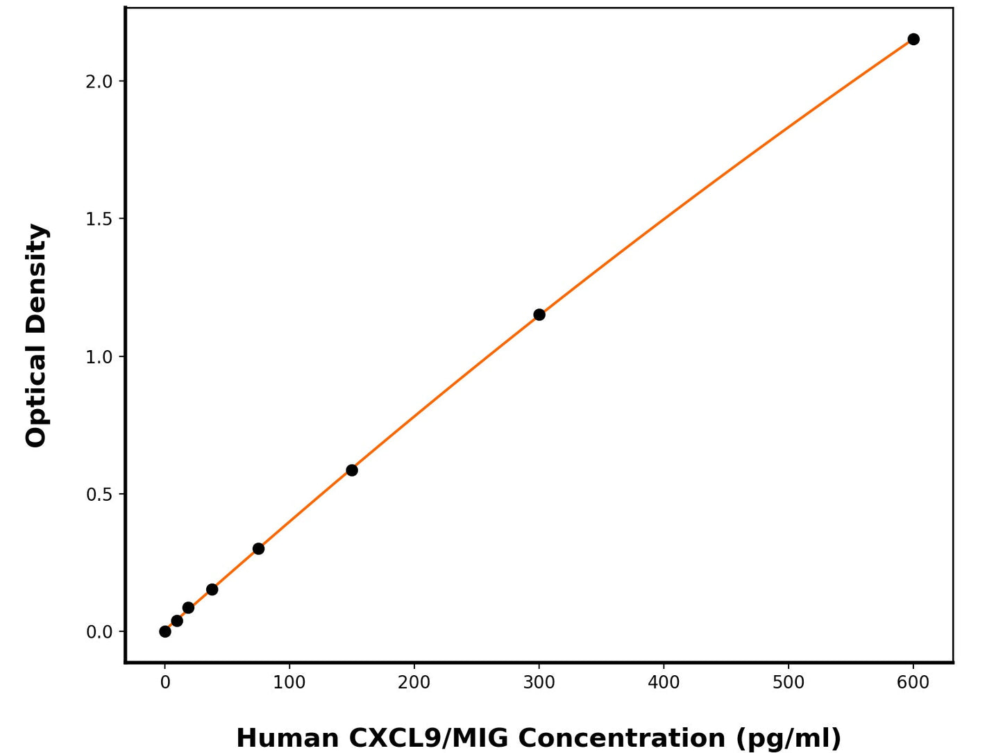 Human C-X-C Motif Chemokine 9 (CXCL9) ELISA Kit