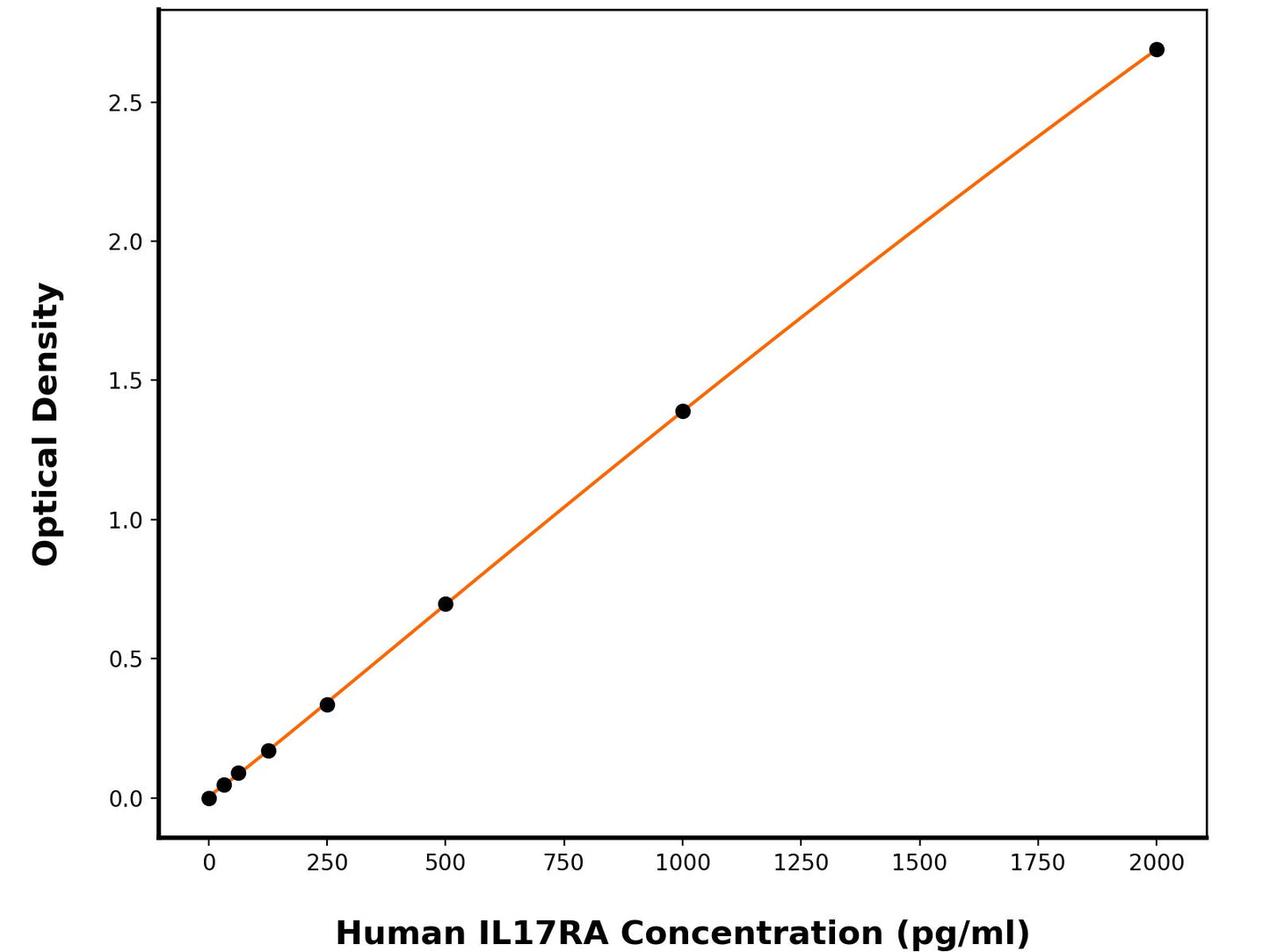 Human Interleukin-17 Receptor A (IL-17RA) ELISA Kit