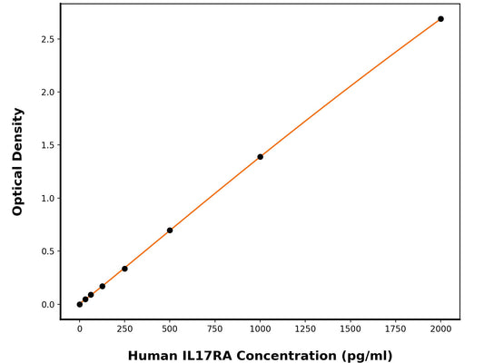 Human Interleukin-17 Receptor A (IL-17RA) ELISA Kit