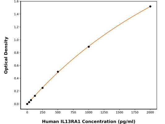 Human Interleukin-13 Receptor Subunit Alpha-1 (IL-13RA1) ELISA Kit