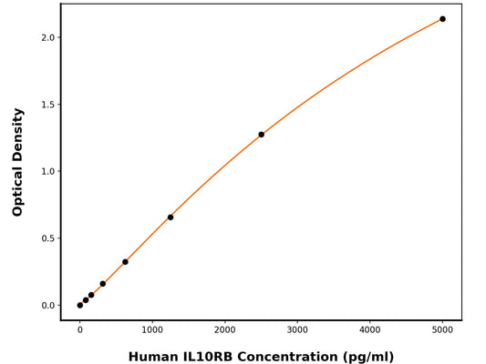 Human Interleukin-10 Receptor Subunit Beta (IL-10RB) ELISA Kit