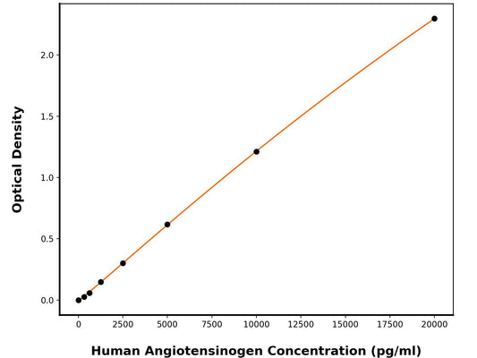 Human Angiotensinogen (AGT) ELISA Kit