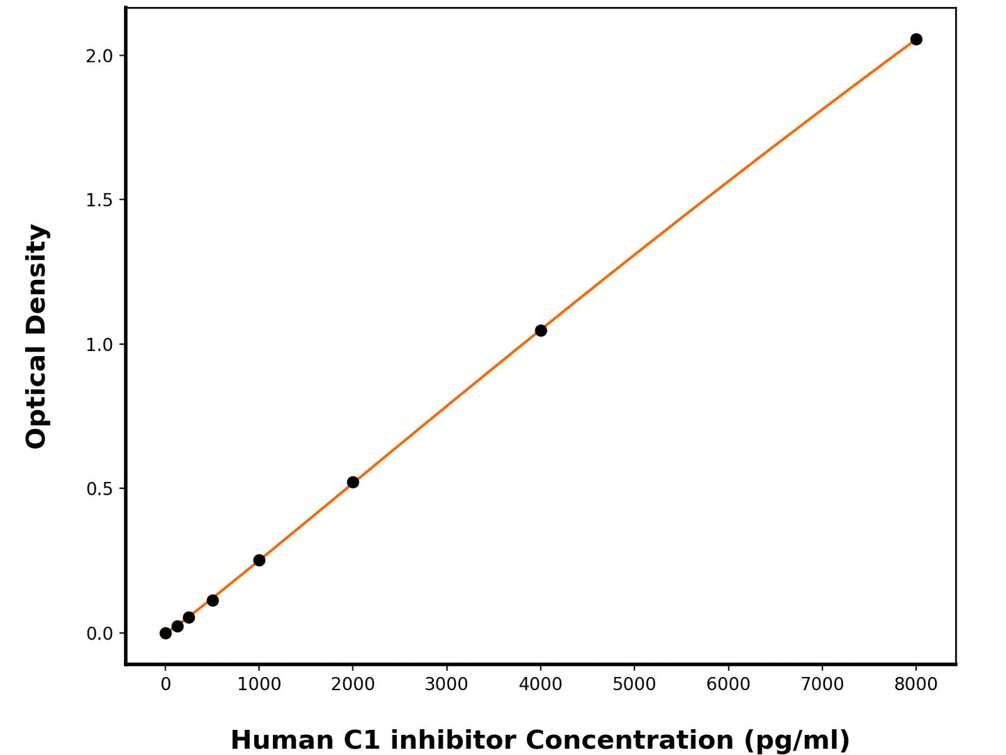 Human Plasma Protease C1 Inhibitor (SERPING1) ELISA Kit