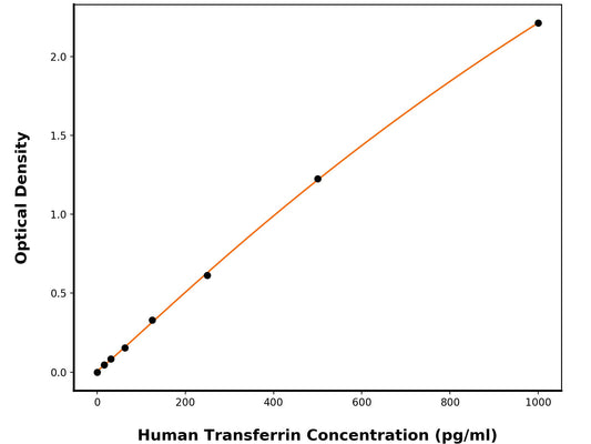Human Serotransferrin (TF) ELISA Kit