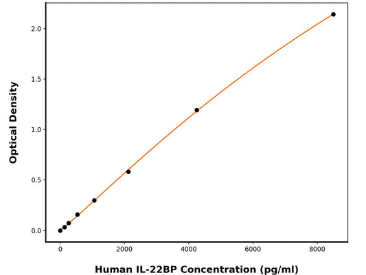 Human Interleukin-22 Receptor Subunit Alpha-2 (IL-22RA2) ELISA Kit