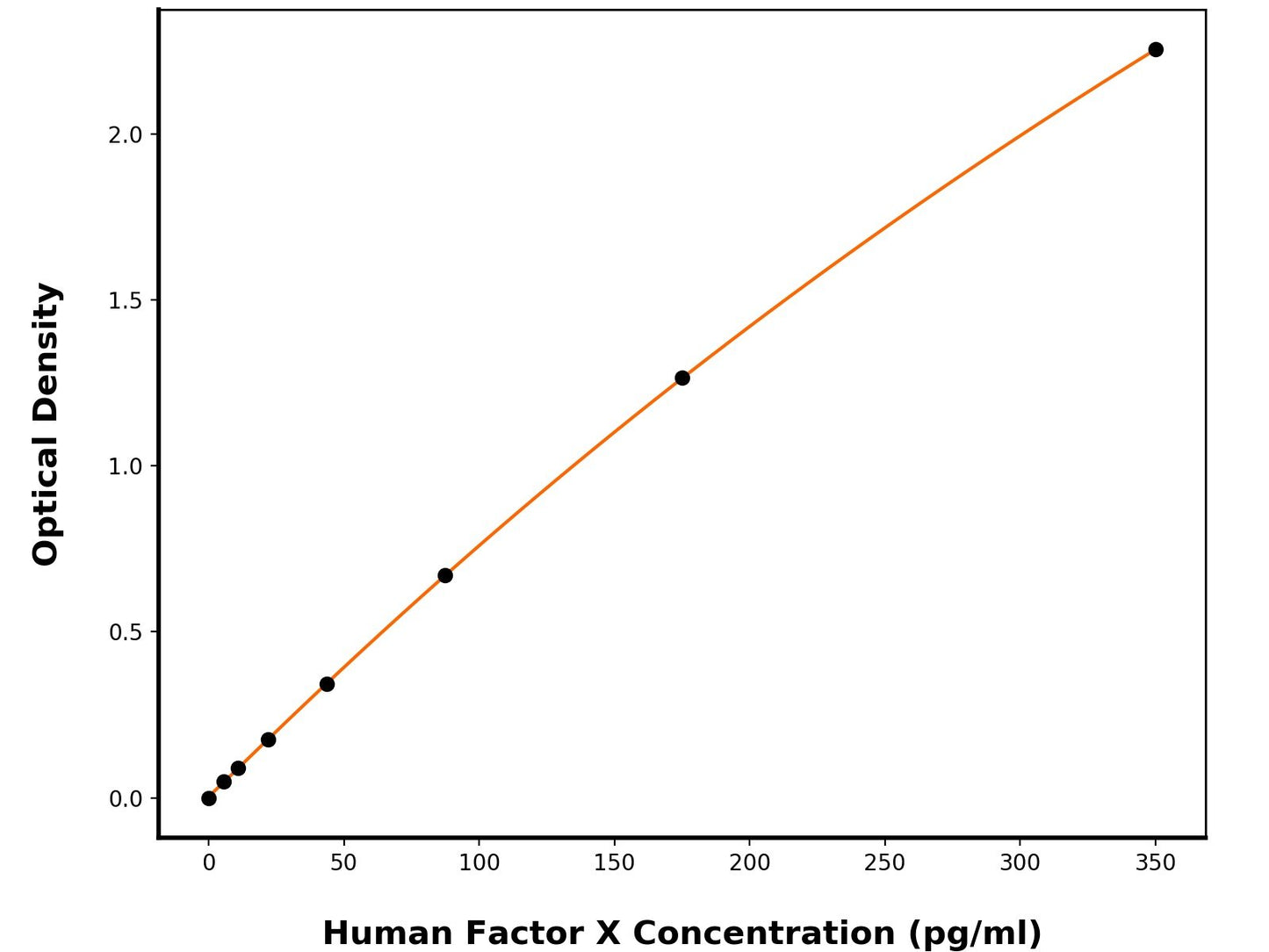Human Coagulation Factor X (F10) ELISA Kit