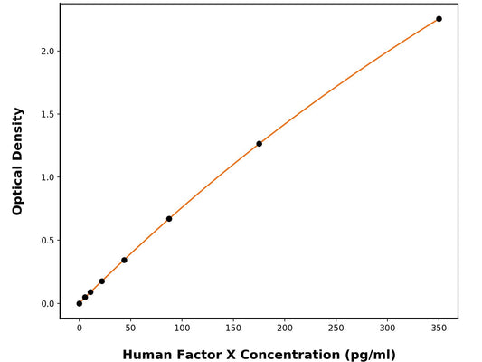 Human Coagulation Factor X (F10) ELISA Kit