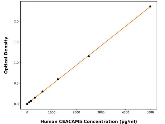 Human Carcinoembryonic Antigen-Related Cell Adhesion Molecule 5 (CEACAM5) ELISA Kit