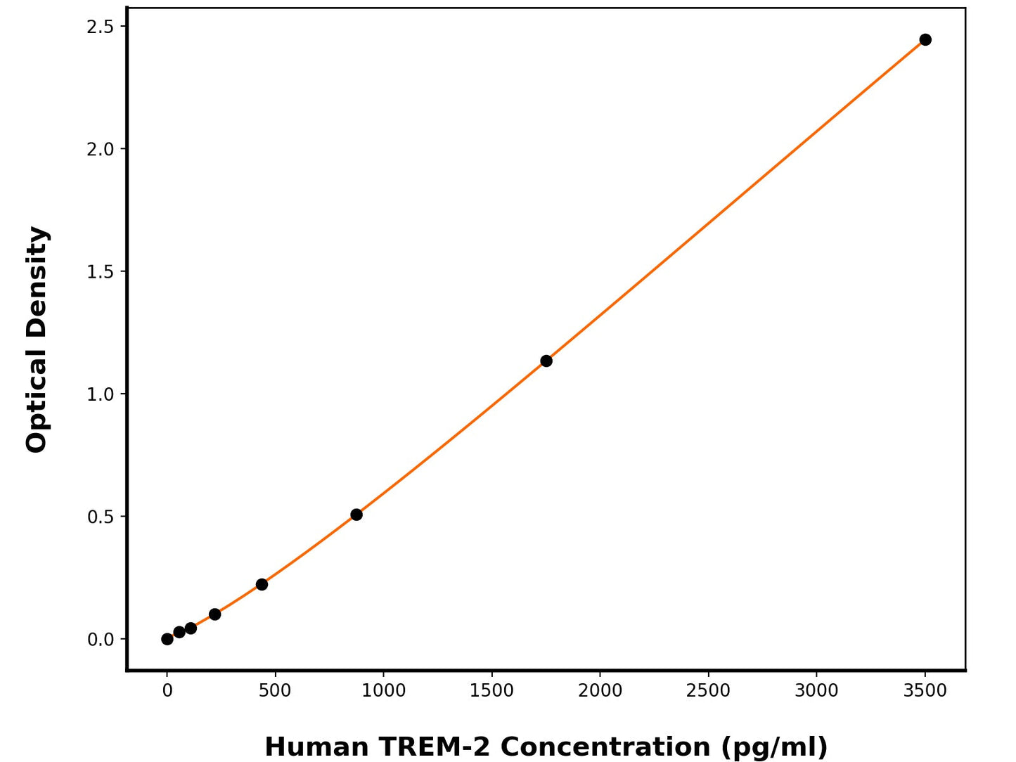 Human Triggering Receptor Expressed on Myeloid Cells 2 (TREM2) ELISA Kit