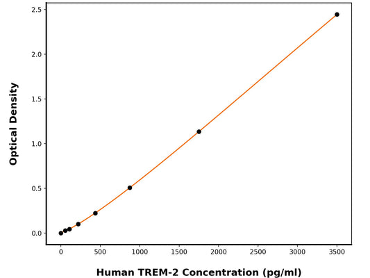 Human Triggering Receptor Expressed on Myeloid Cells 2 (TREM2) ELISA Kit