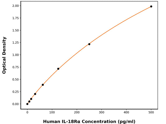 Human Interleukin-18 Receptor 1 (IL-18R1) ELISA Kit