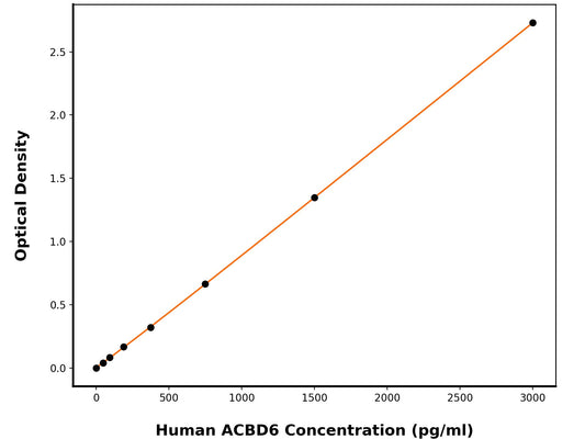Human Acyl-Coa-Binding Domain-Containing Protein 6 (ACBD6) ELISA Kit