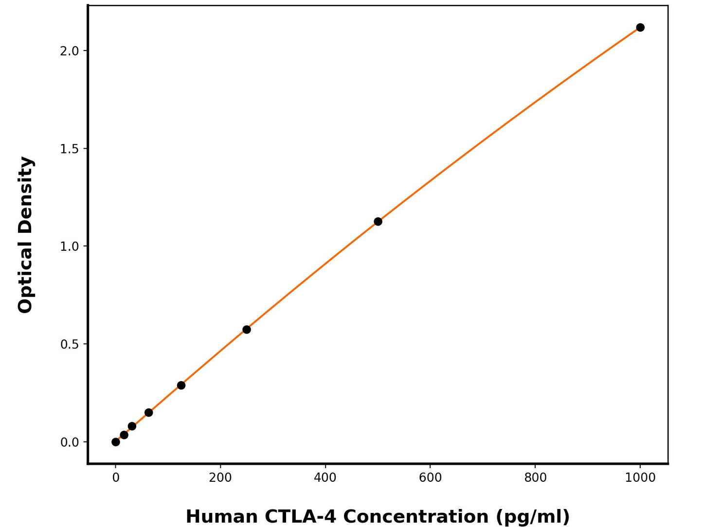 Human Cytotoxic T-Lymphocyte Protein 4 (CTLA4) ELISA Kit