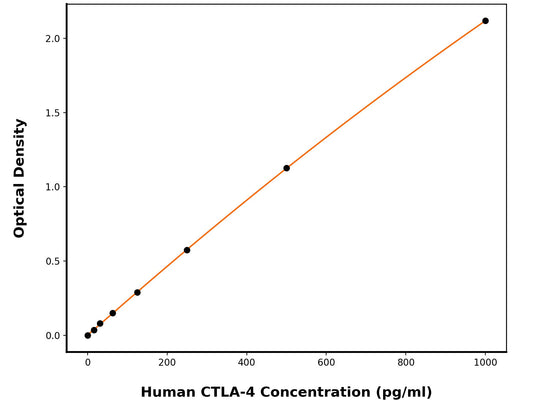 Human Cytotoxic T-Lymphocyte Protein 4 (CTLA4) ELISA Kit