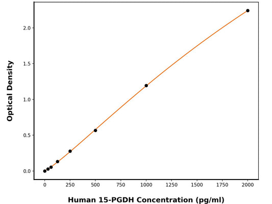 Human 15-Hydroxyprostaglandin Dehydrogenase [NAD(+)] (HPGD) ELISA Kit