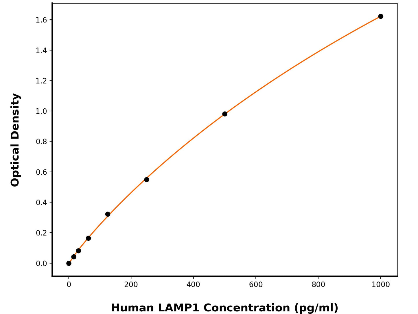 Human Lysosome-Associated Membrane Glycoprotein 1 (LAMP1) ELISA Kit