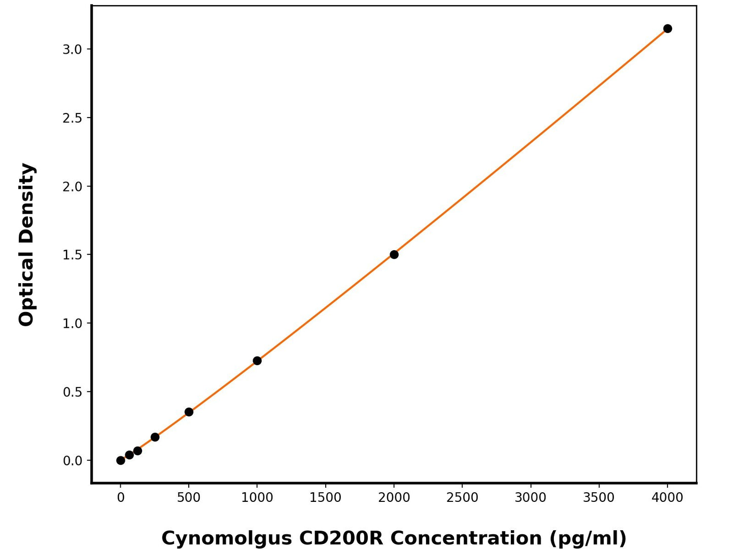 Cynomolgus Cell Surface Glycoprotein CD200 Receptor 1 ELISA Kit