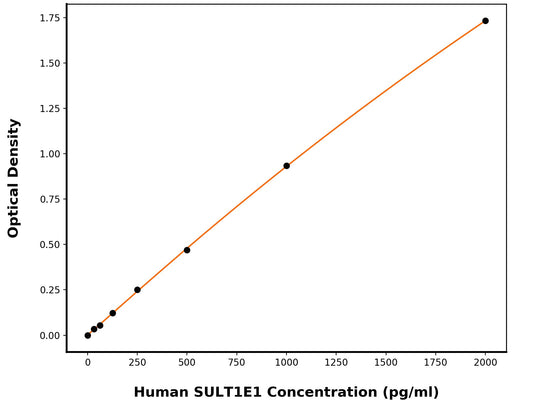 Human Sulfotransferase 1E1 (SULT1E1) ELISA Kit