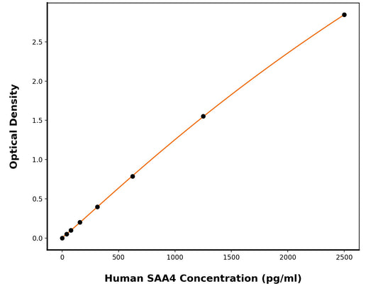 Human Serum Amyloid A-4 Protein (SAA4) ELISA Kit
