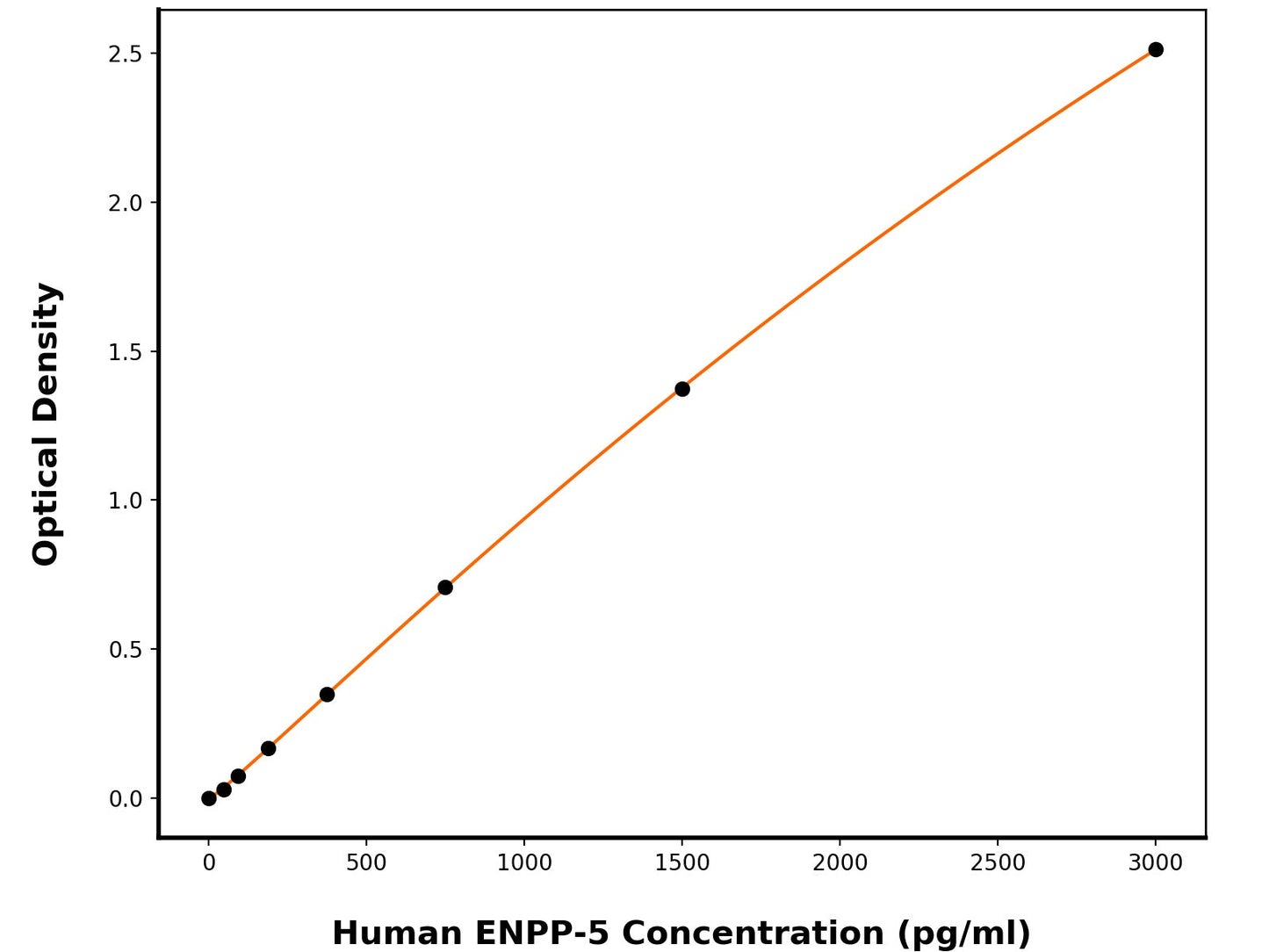 Human ENPP5 ELISA Kit