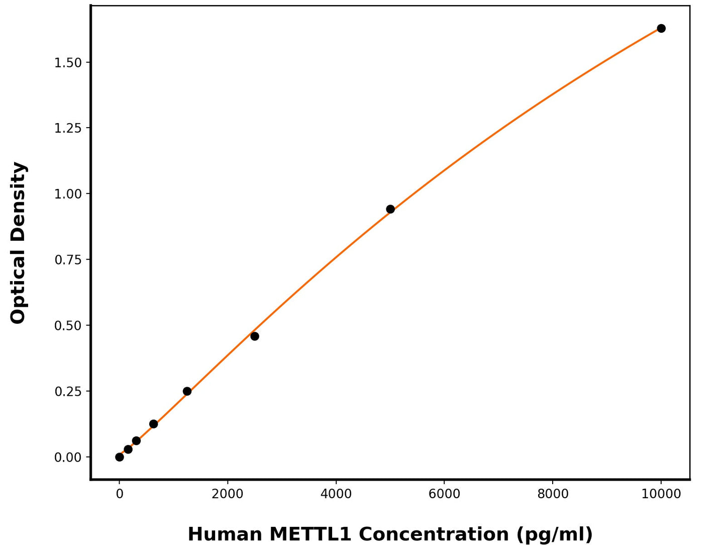 Human Trna (Guanine-N(7)-)-Methyltransferase (METTL1) ELISA Kit