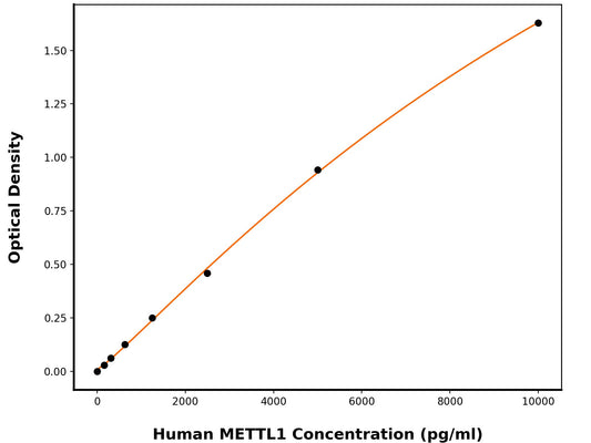 Human Trna (Guanine-N(7)-)-Methyltransferase (METTL1) ELISA Kit