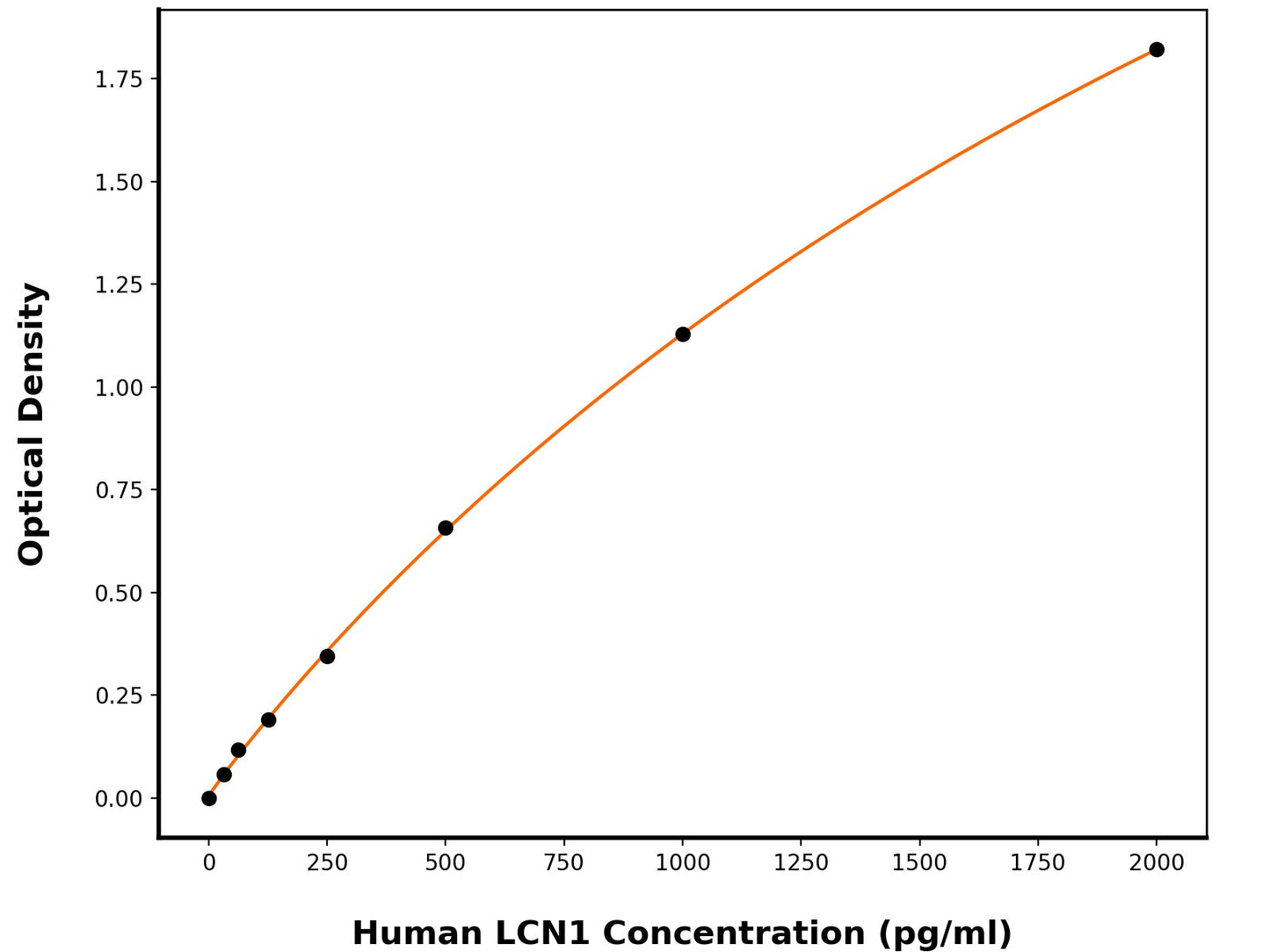 Human Lipocalin-1 (LCN1) ELISA Kit