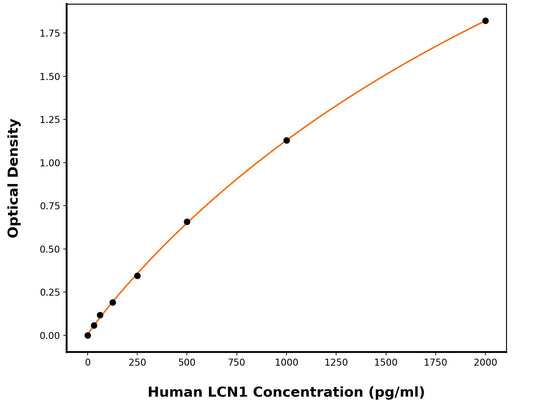 Human Lipocalin-1 (LCN1) ELISA Kit