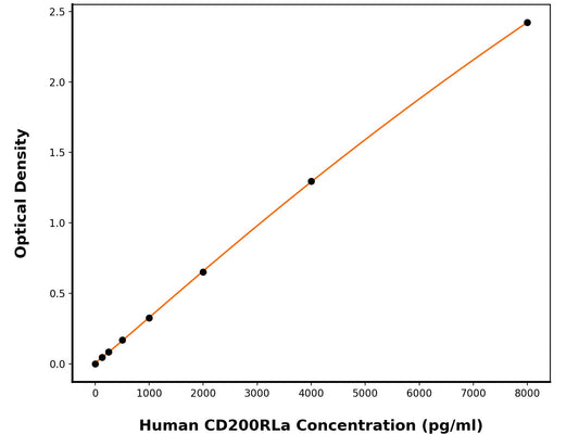 Human Cell Surface Glycoprotein CD200 Receptor 2 (CD200R1L) ELISA Kit
