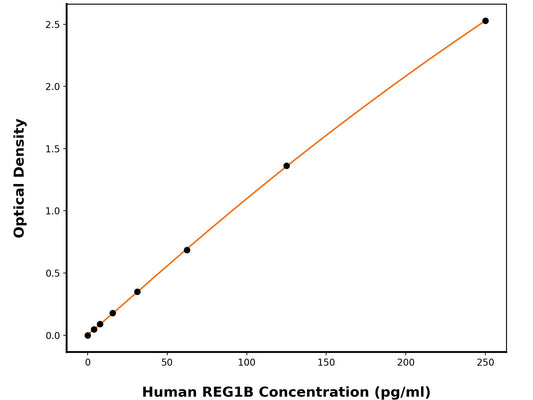 Human Lithostathine-1-Beta (REG1B) ELISA Kit