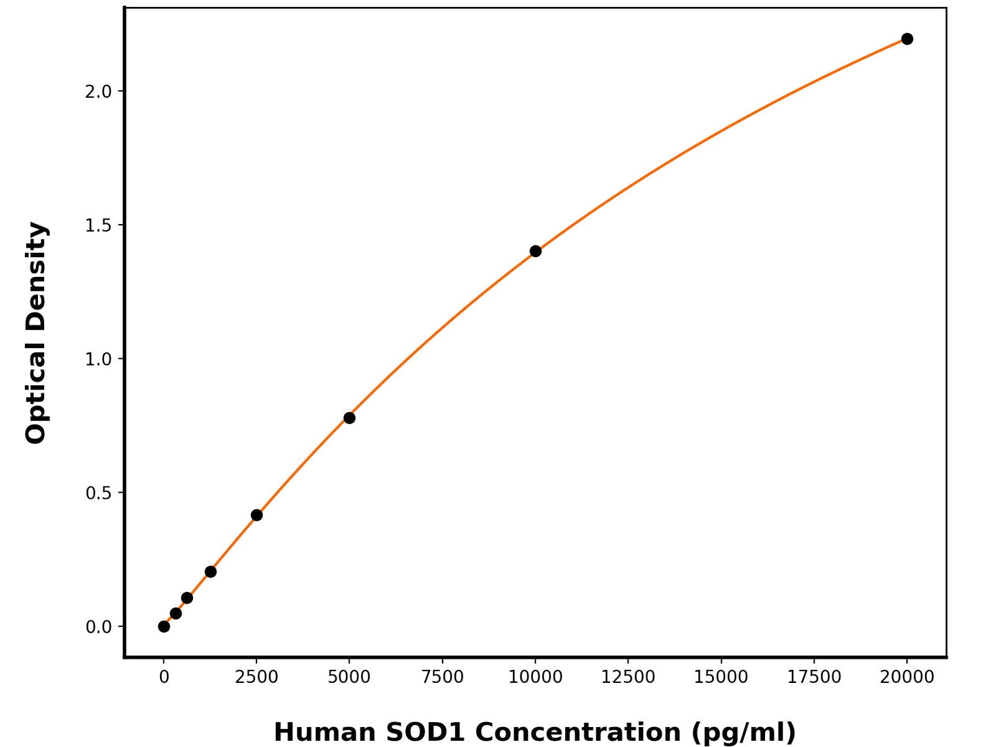 Human Superoxide Dismutase [Cu-Zn] (SOD1) ELISA Kit