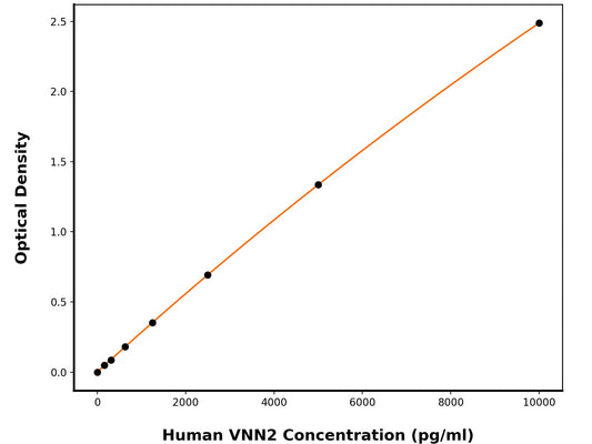 Human Pantetheine Hydrolase Vnn2 (VNN2) ELISA Kit