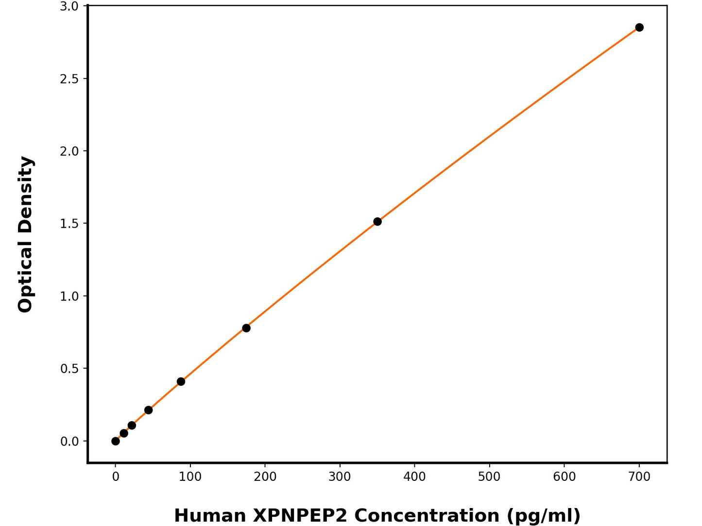 Human Xaa-Pro Aminopeptidase 2 (XPNPEP2) ELISA Kit