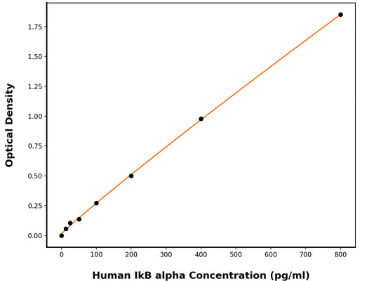 Human Nf-Kappa-B Inhibitor Alpha (NFKBIA) ELISA Kit