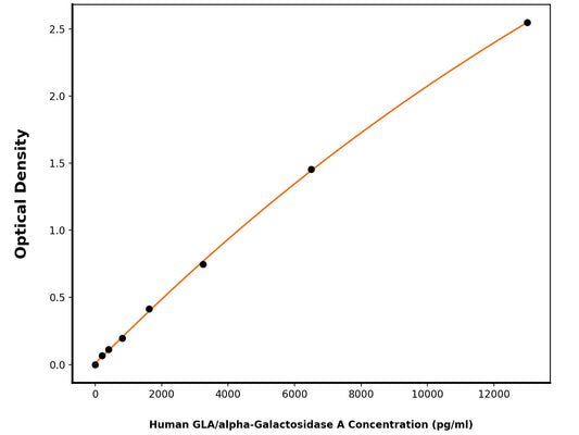 Human Alpha-Galactosidase A (GLA) ELISA Kit