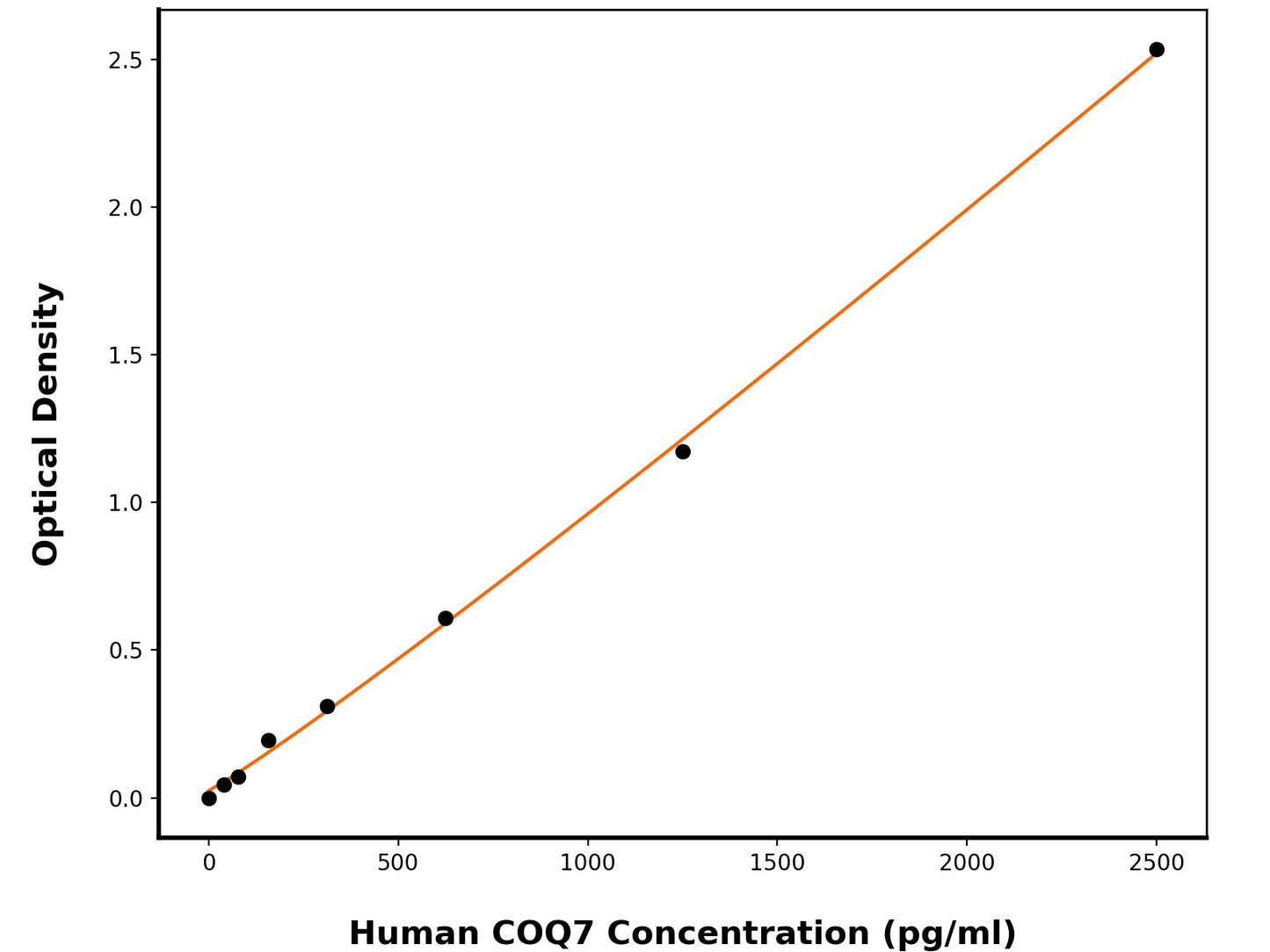 Human 5-Demethoxyubiquinone Hydroxylase Mitochondrial (COQ7) ELISA Kit