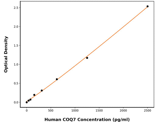Human 5-Demethoxyubiquinone Hydroxylase Mitochondrial (COQ7) ELISA Kit