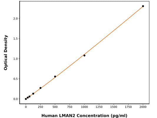 Human Vesicular Integral-Membrane Protein Vip36 (LMAN2) ELISA Kit