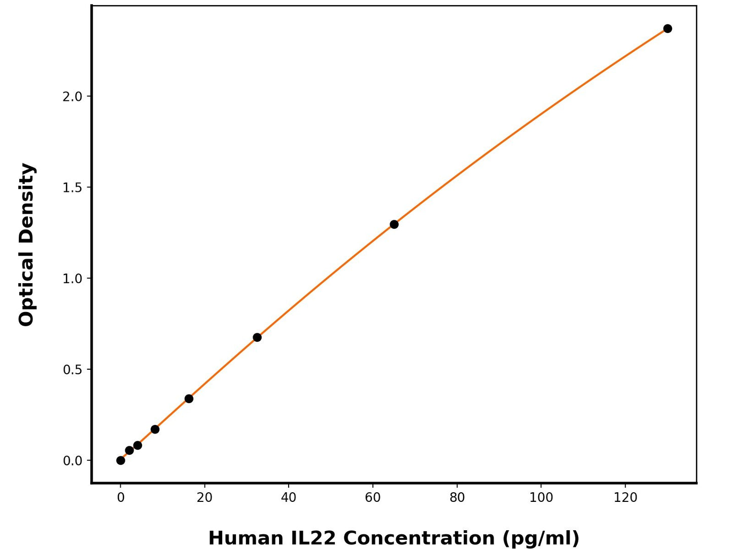 Human Interleukin-22 (IL-22) ELISA Kit