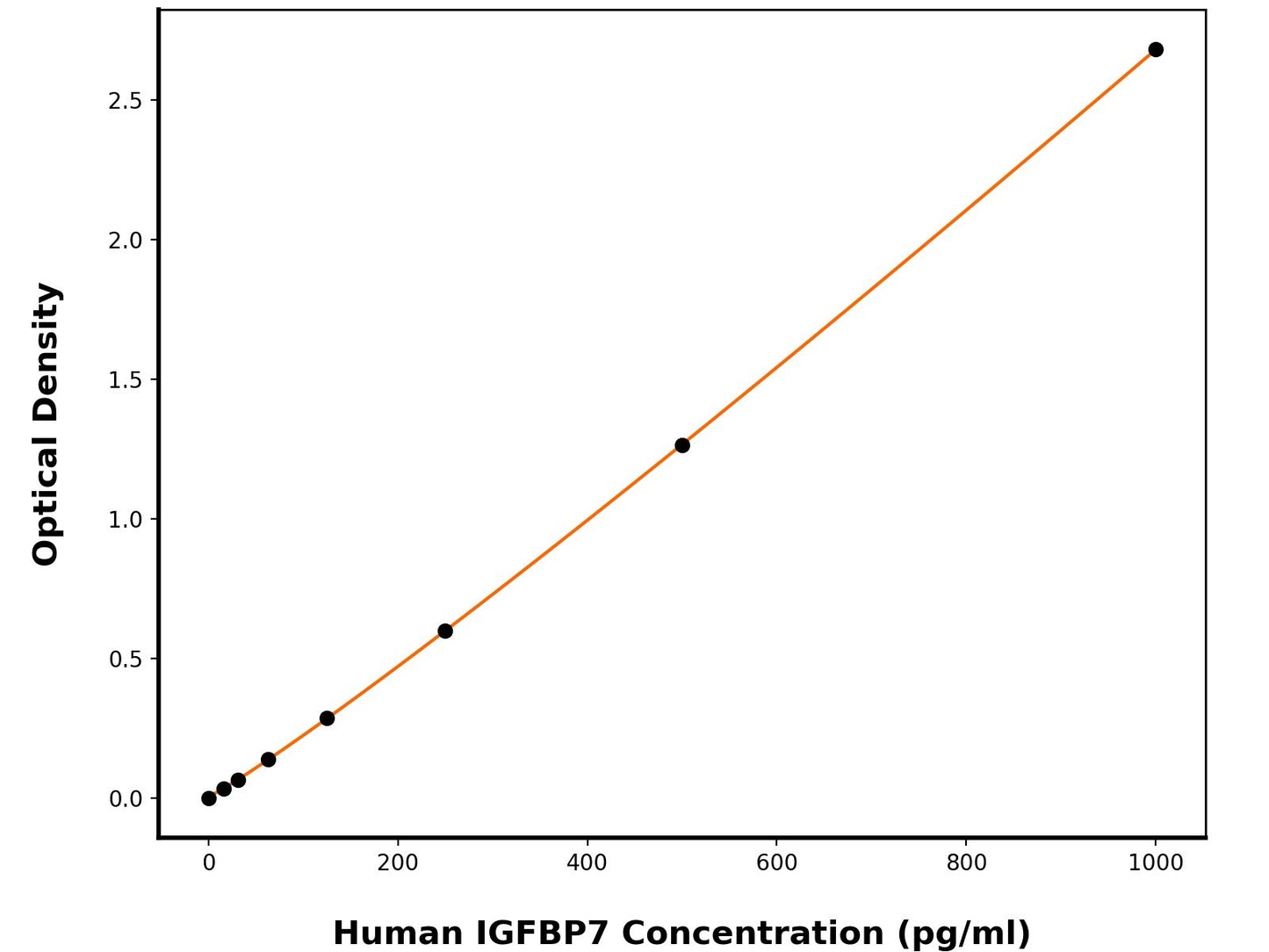 Human Insulin-Like Growth Factor-Binding Protein 7 (IGFBP7) ELISA Kit
