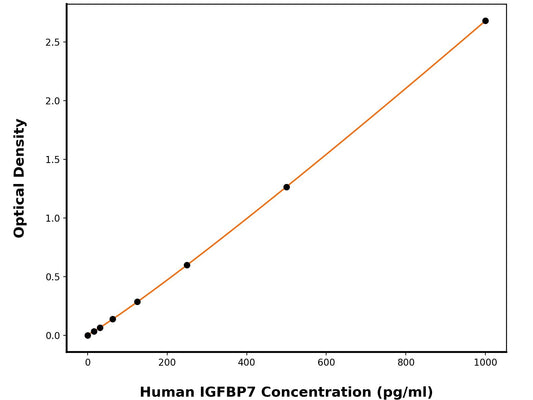 Human Insulin-Like Growth Factor-Binding Protein 7 (IGFBP7) ELISA Kit