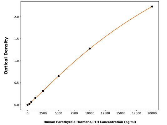 Human Parathyroid Hormone (PTH) ELISA Kit