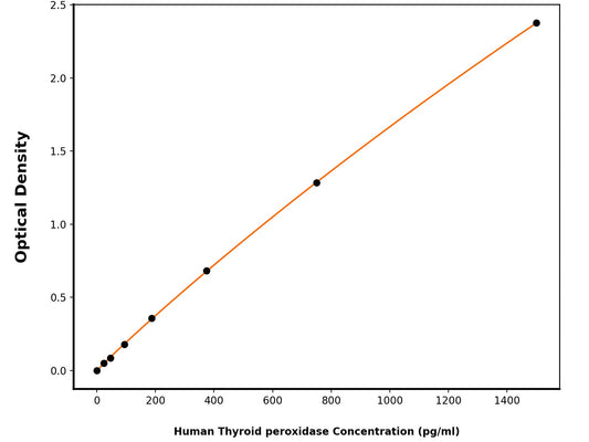 Human Thyroid Peroxidase (TPO) ELISA Kit
