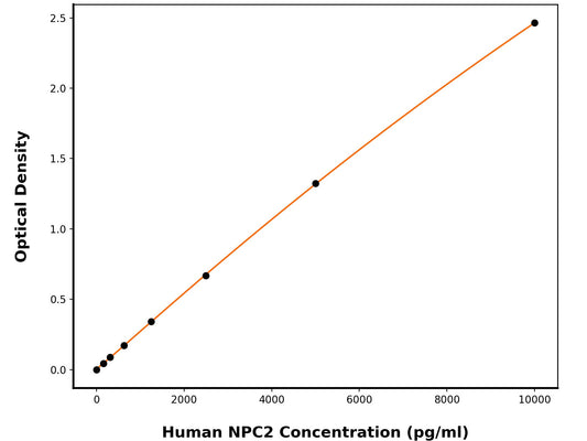Human Npc Intracellular Cholesterol Transporter 2 (NPC2) ELISA Kit