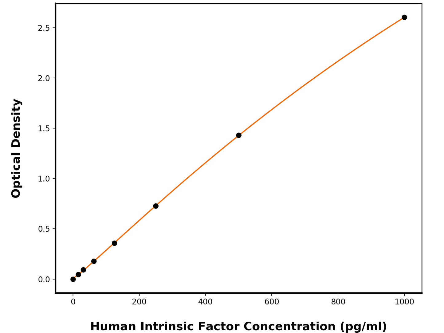 Human Cobalamin Binding Intrinsic Factor (CBLIF) ELISA Kit