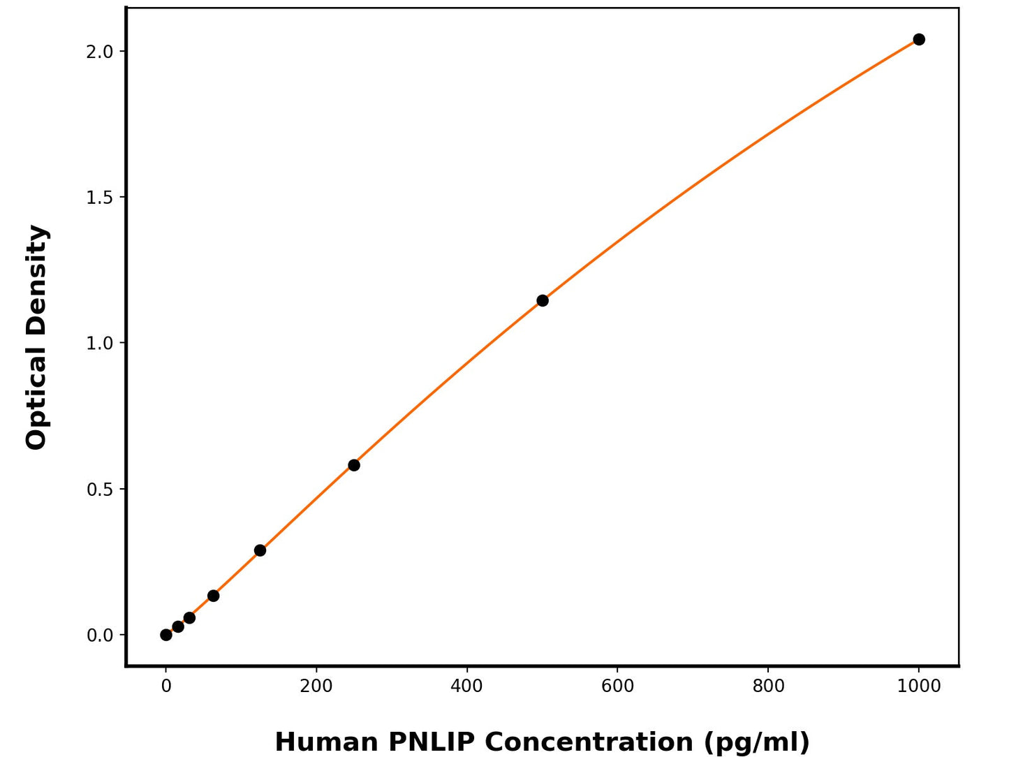 Human Pancreatic Triacylglycerol Lipase (PNLIP) ELISA Kit