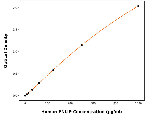 Human Pancreatic Triacylglycerol Lipase (PNLIP) ELISA Kit